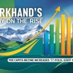 Uttarakhand’s Economy on the Rise: Per Capita Income Increases 17-Fold, GSDP Grows 24-Fold